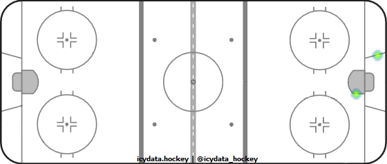 Goal Heat Map