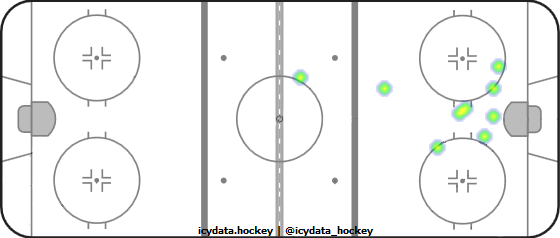 Goal Heat Map