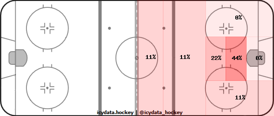 Goal Heat Map