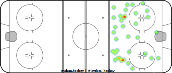 Shot Heat Map