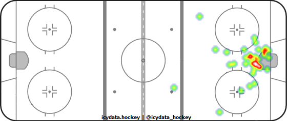 Goal Heat Map