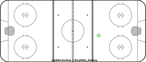 Goal Heat Map