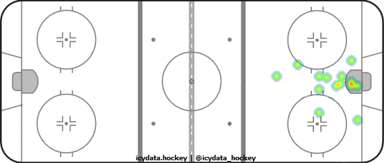 Goal Heat Map