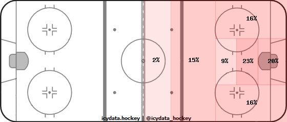 Shot Heat Map