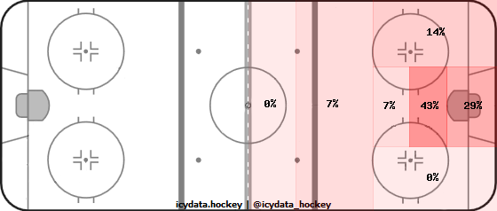 Goal Heat Map