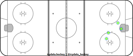 Goal Heat Map