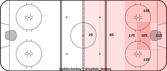 Shot Heat Map