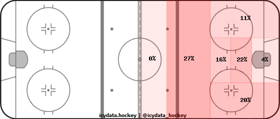 Shot Heat Map