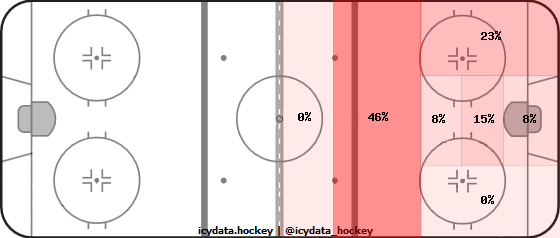 Goal Heat Map