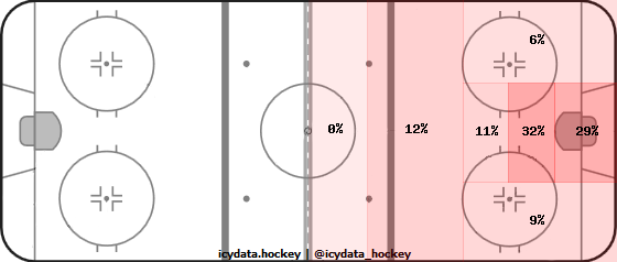 Goal Heat Map