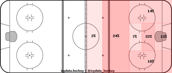 Shot Heat Map