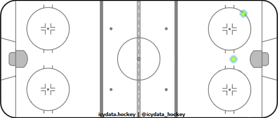 Goal Heat Map