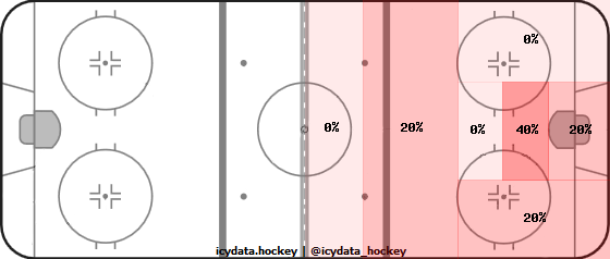 Shot Heat Map