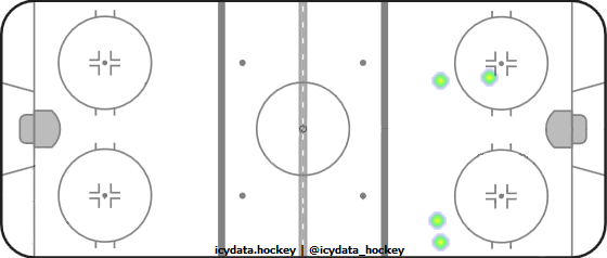 Goal Heat Map