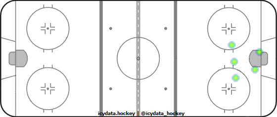 Goal Heat Map