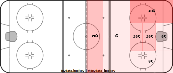 Shot Heat Map