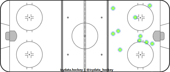 Goal Heat Map