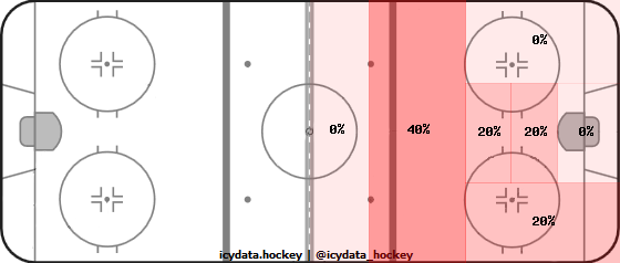 Goal Heat Map