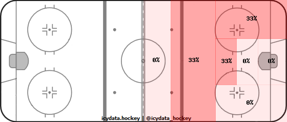 Shot Heat Map