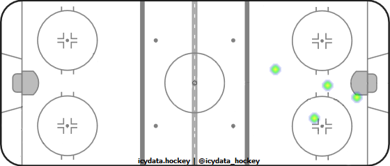 Goal Heat Map