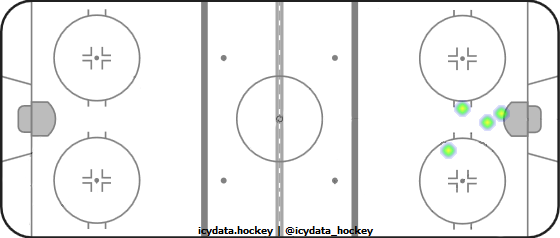 Goal Heat Map