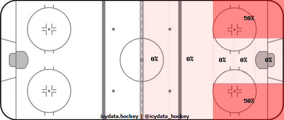 Shot Heat Map