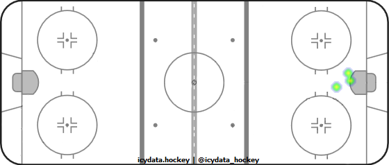 Goal Heat Map