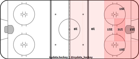 Shot Heat Map