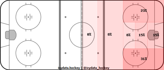 Shot Heat Map