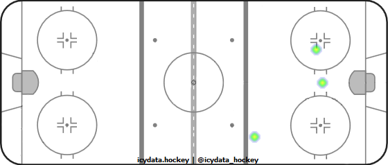 Goal Heat Map