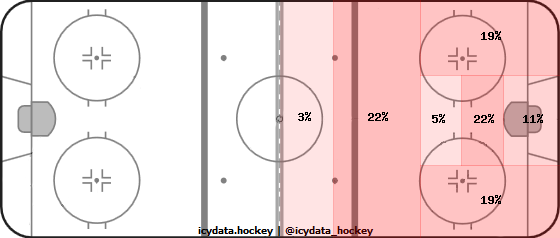 Shot Heat Map