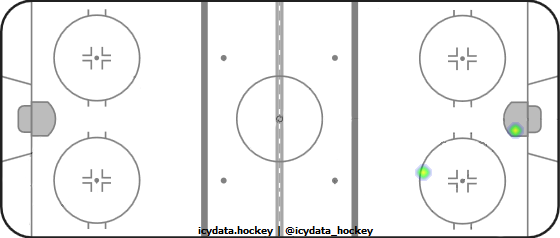 Goal Heat Map