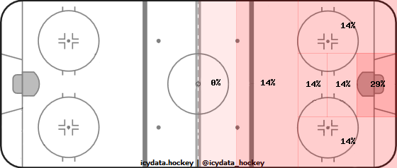 Shot Heat Map