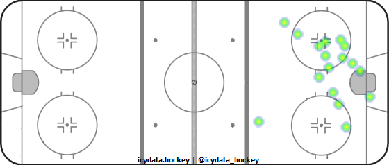 Shot Heat Map