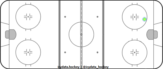 Goal Heat Map