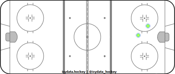 Goal Heat Map