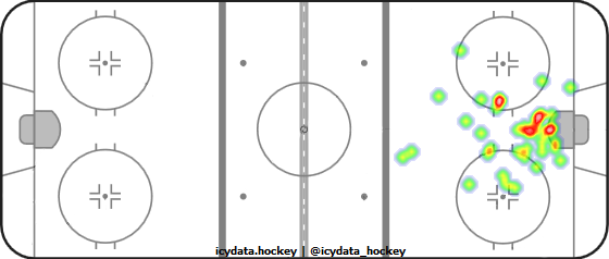 Goal Heat Map