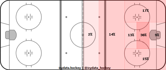 Shot Heat Map