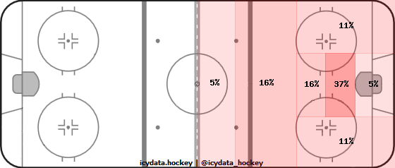 Shot Heat Map