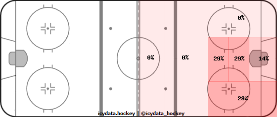 Shot Heat Map