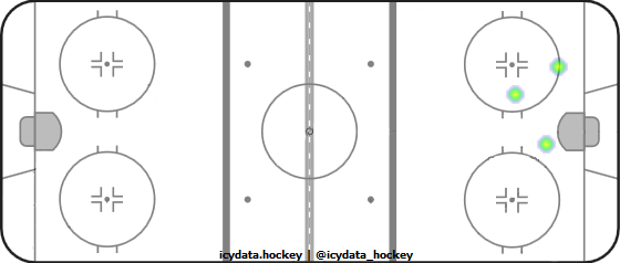 Goal Heat Map