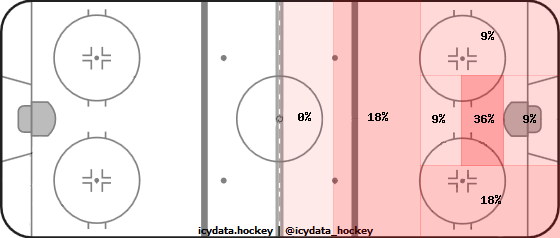 Shot Heat Map