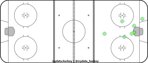 Goal Heat Map