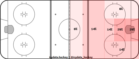 Goal Heat Map