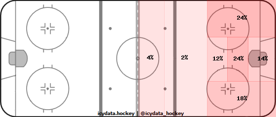 Shot Heat Map