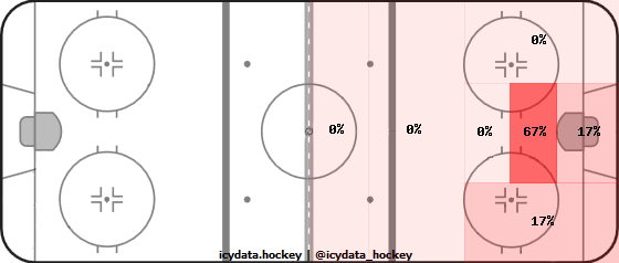 Goal Heat Map