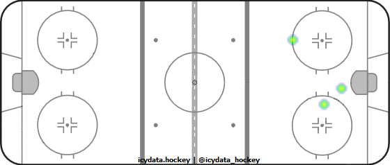 Goal Heat Map