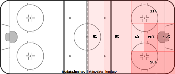 Shot Heat Map