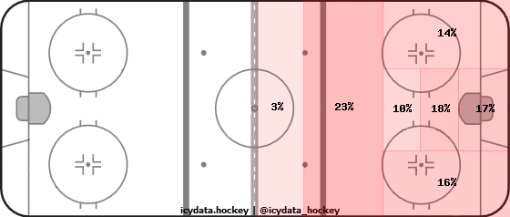 Shot Heat Map