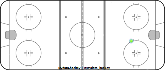 Shot Heat Map